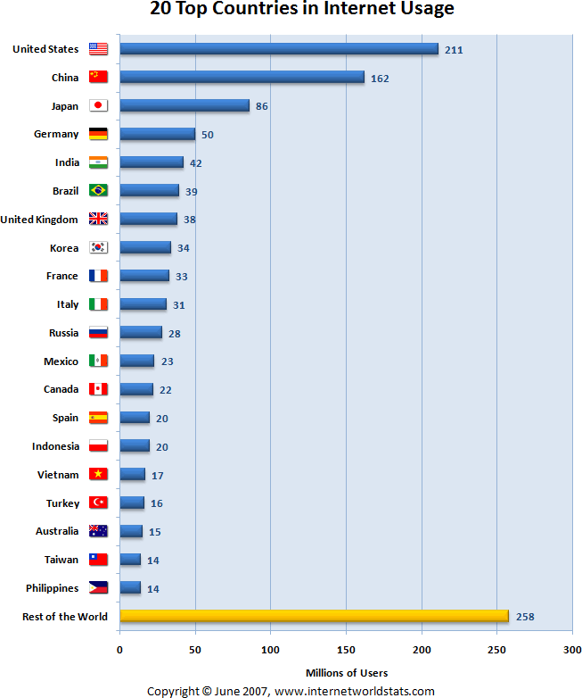 전세계 인터넷 인구 top 20국가